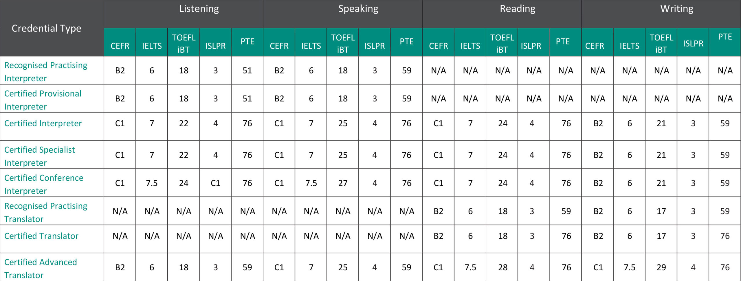 Step 1 B English Proficiency NAATI