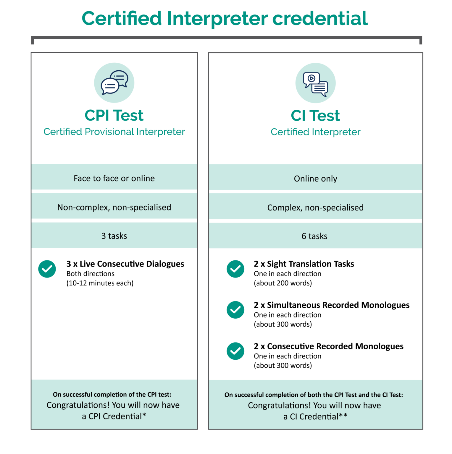 Certified Interpreter NAATI